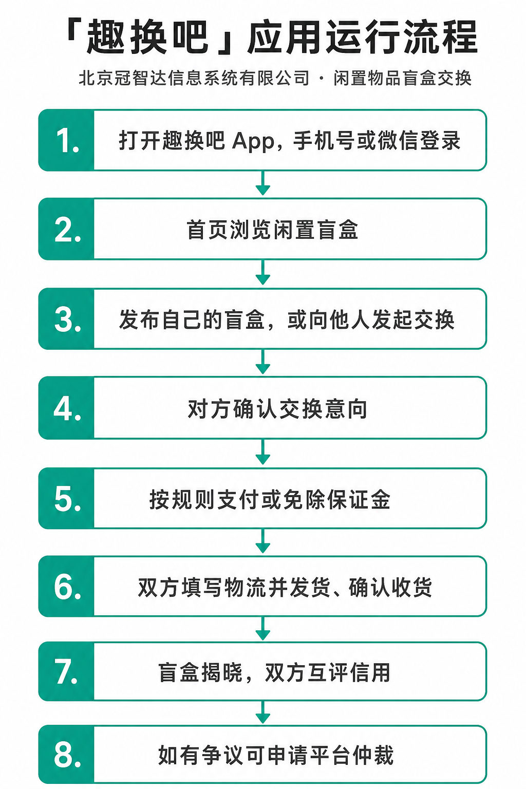趣换吧应用运行流程图